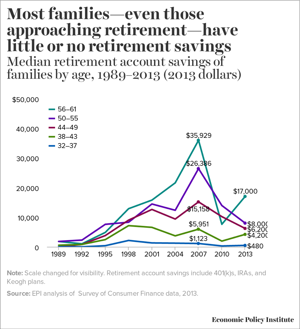 Retirement Savings